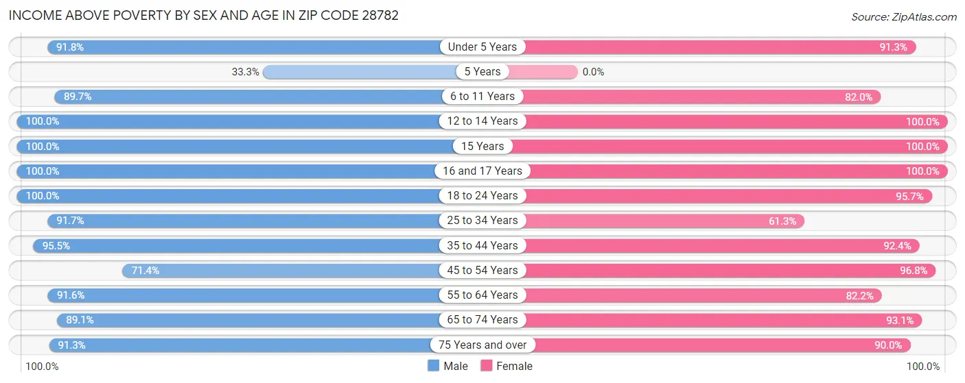 Income Above Poverty by Sex and Age in Zip Code 28782