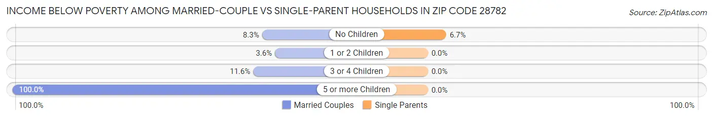 Income Below Poverty Among Married-Couple vs Single-Parent Households in Zip Code 28782
