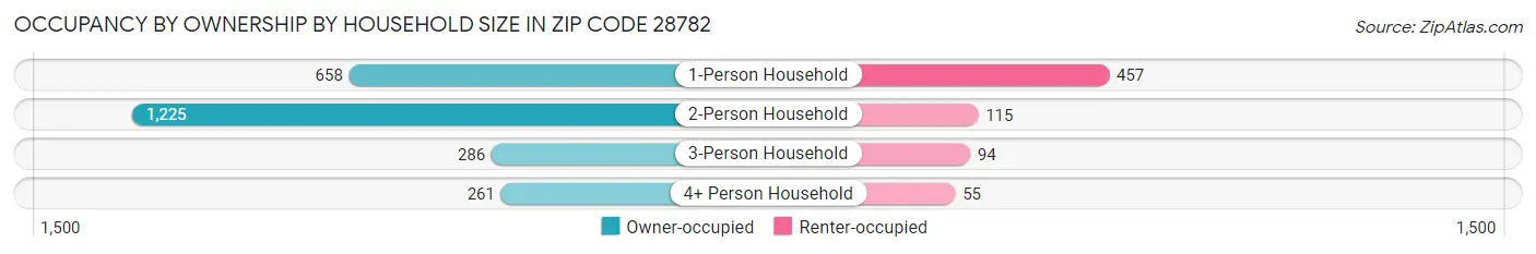 Occupancy by Ownership by Household Size in Zip Code 28782