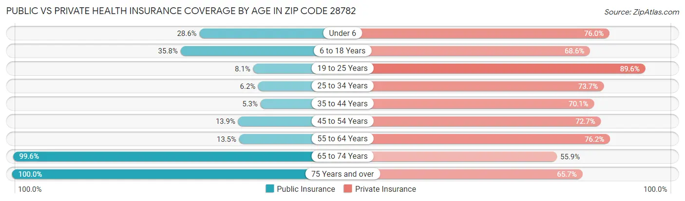 Public vs Private Health Insurance Coverage by Age in Zip Code 28782