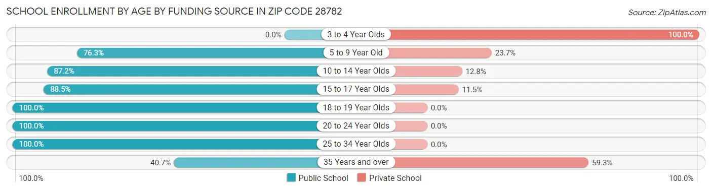 School Enrollment by Age by Funding Source in Zip Code 28782