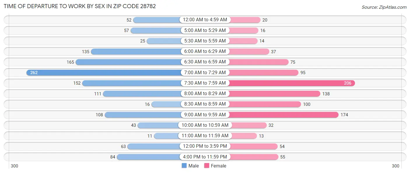 Time of Departure to Work by Sex in Zip Code 28782