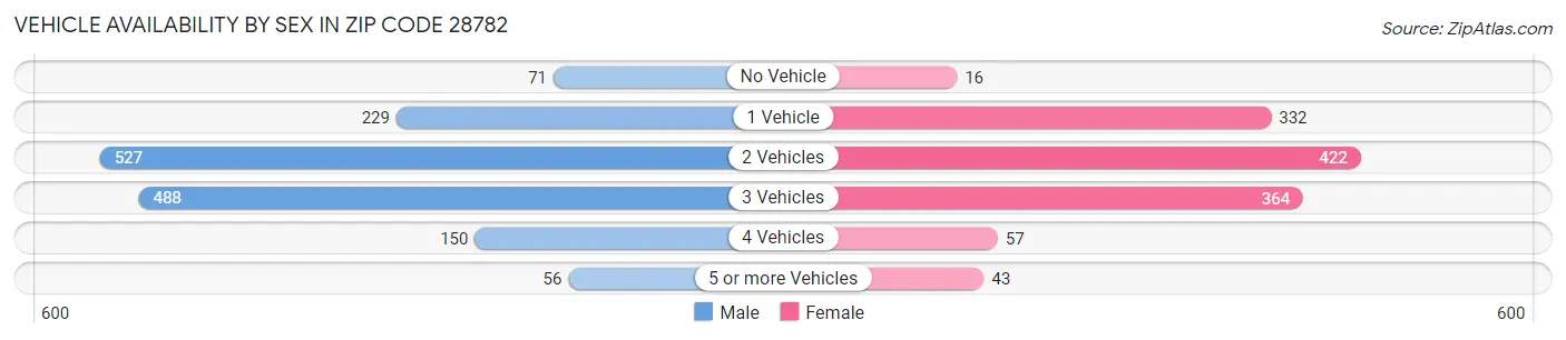 Vehicle Availability by Sex in Zip Code 28782