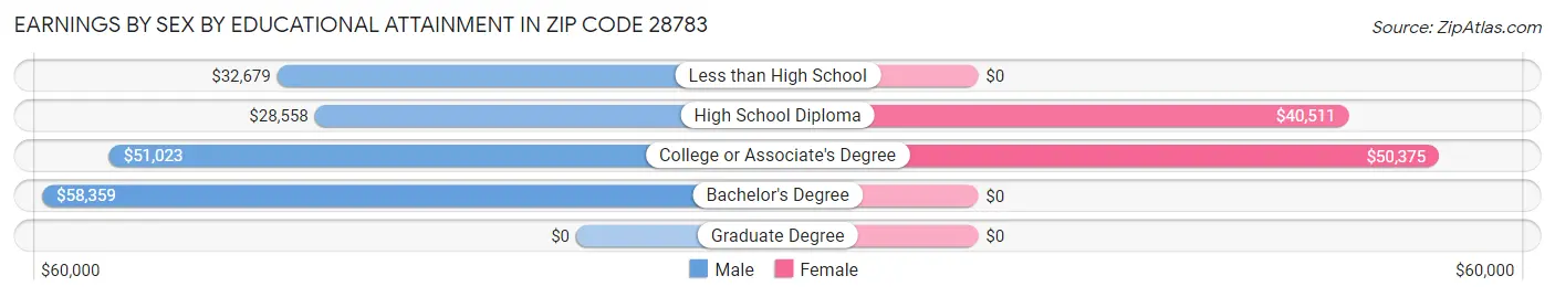 Earnings by Sex by Educational Attainment in Zip Code 28783