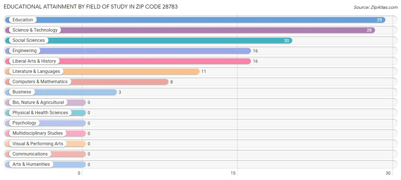 Educational Attainment by Field of Study in Zip Code 28783