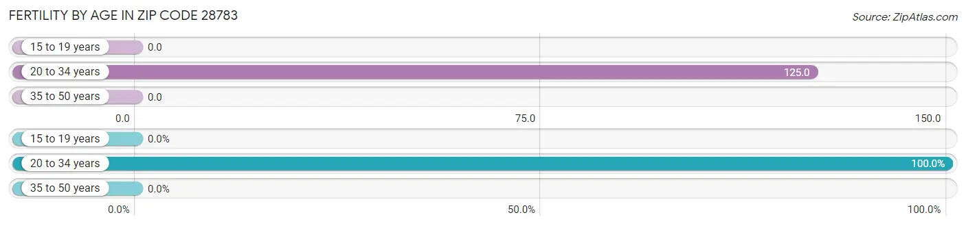 Female Fertility by Age in Zip Code 28783