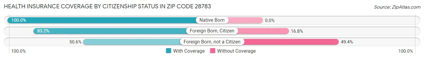 Health Insurance Coverage by Citizenship Status in Zip Code 28783