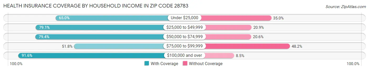 Health Insurance Coverage by Household Income in Zip Code 28783