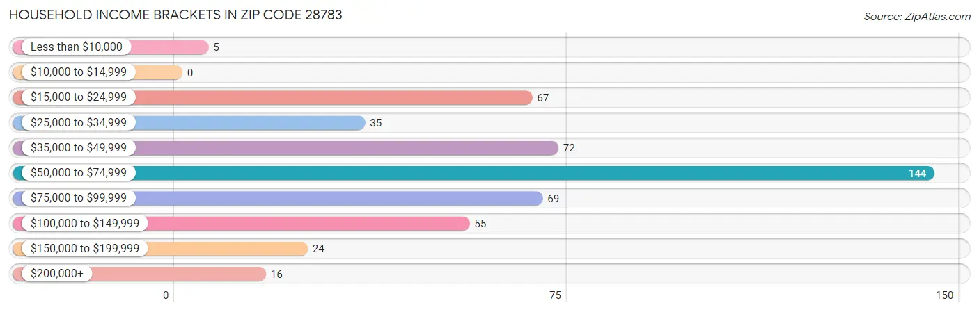 Household Income Brackets in Zip Code 28783