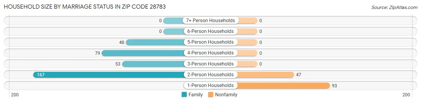 Household Size by Marriage Status in Zip Code 28783