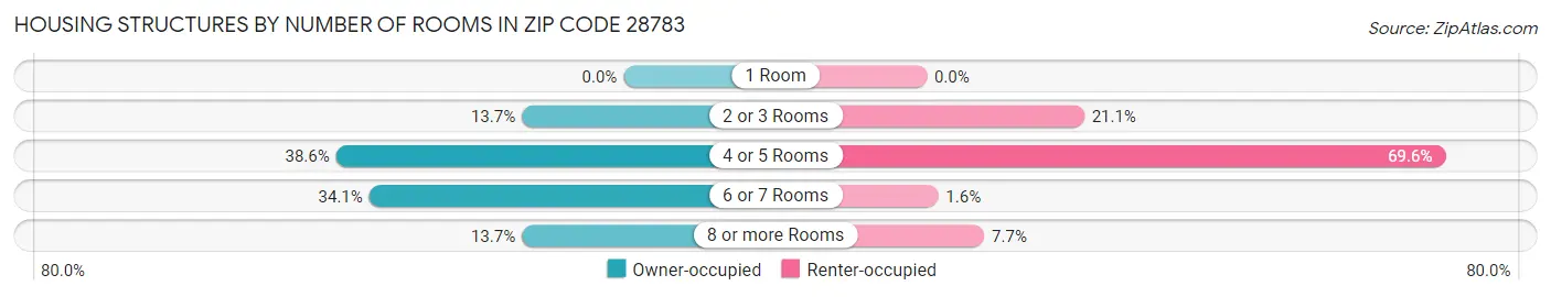 Housing Structures by Number of Rooms in Zip Code 28783