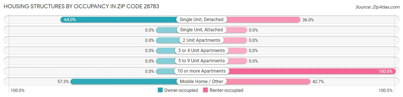 Housing Structures by Occupancy in Zip Code 28783