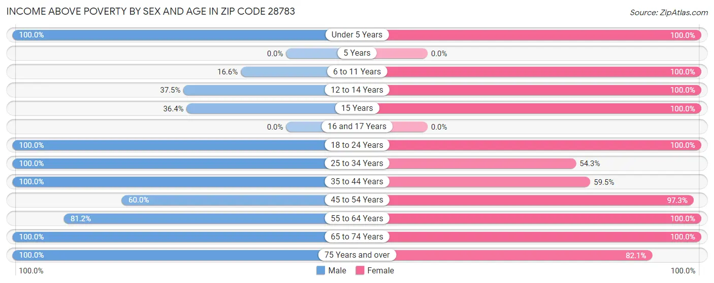 Income Above Poverty by Sex and Age in Zip Code 28783