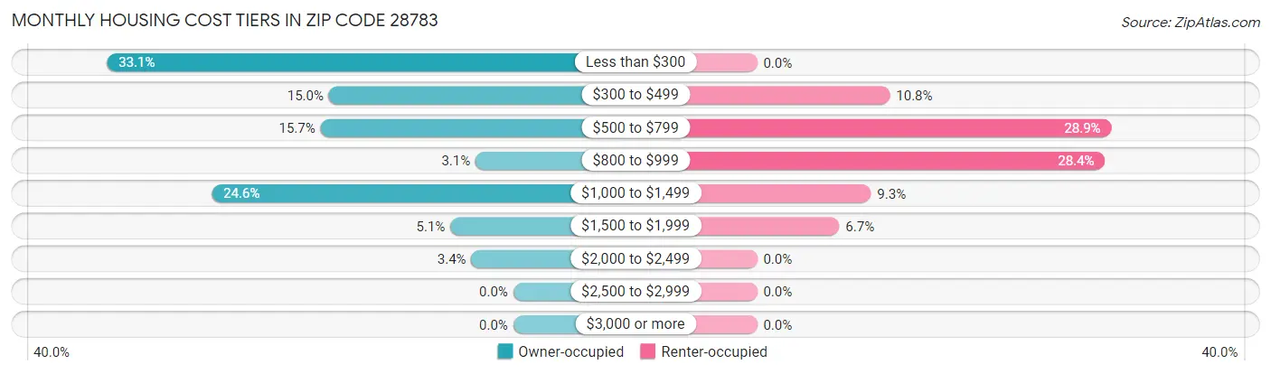 Monthly Housing Cost Tiers in Zip Code 28783