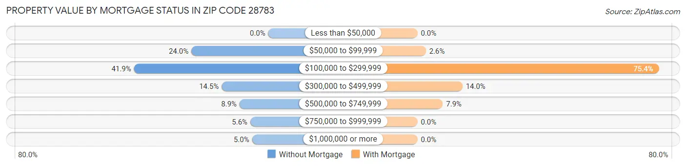 Property Value by Mortgage Status in Zip Code 28783