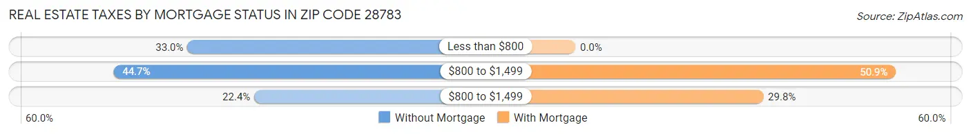 Real Estate Taxes by Mortgage Status in Zip Code 28783