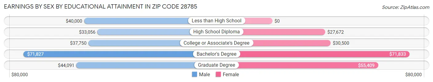 Earnings by Sex by Educational Attainment in Zip Code 28785