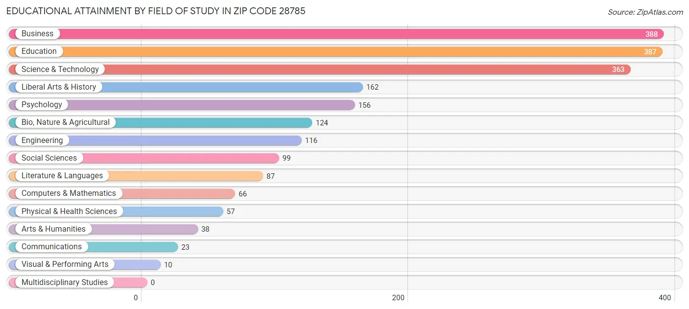 Educational Attainment by Field of Study in Zip Code 28785