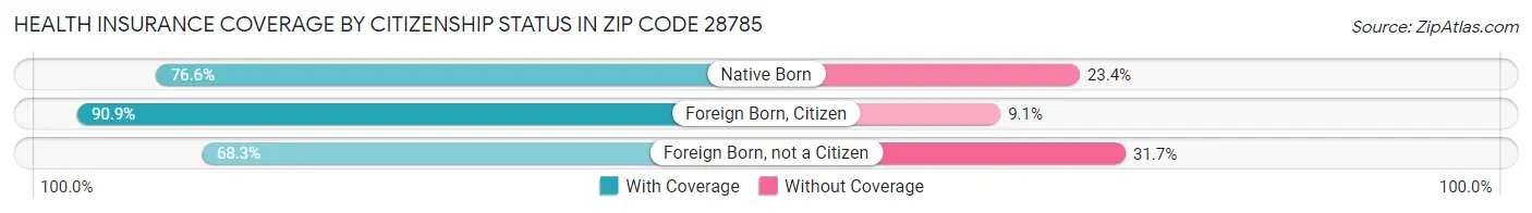 Health Insurance Coverage by Citizenship Status in Zip Code 28785