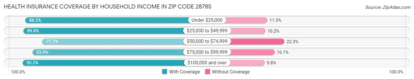 Health Insurance Coverage by Household Income in Zip Code 28785