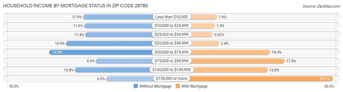 Household Income by Mortgage Status in Zip Code 28785
