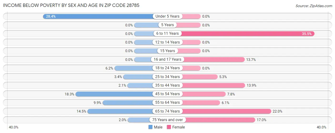 Income Below Poverty by Sex and Age in Zip Code 28785
