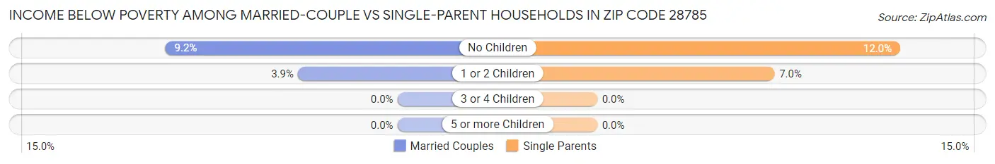 Income Below Poverty Among Married-Couple vs Single-Parent Households in Zip Code 28785
