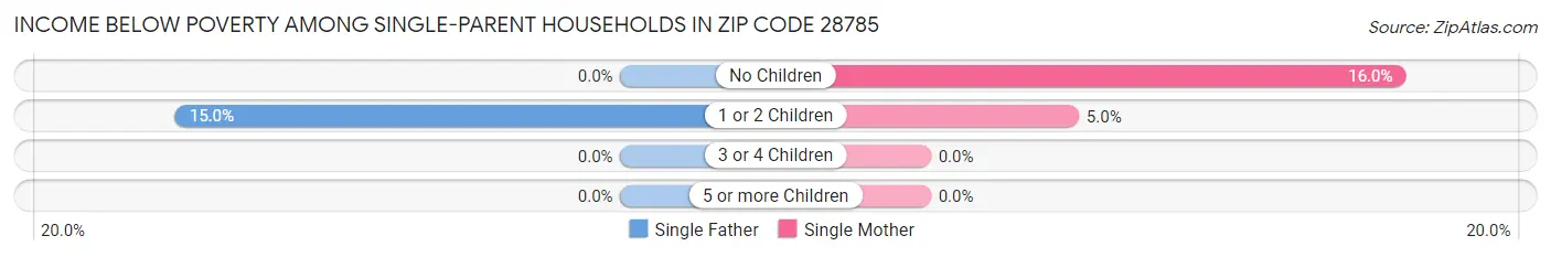 Income Below Poverty Among Single-Parent Households in Zip Code 28785