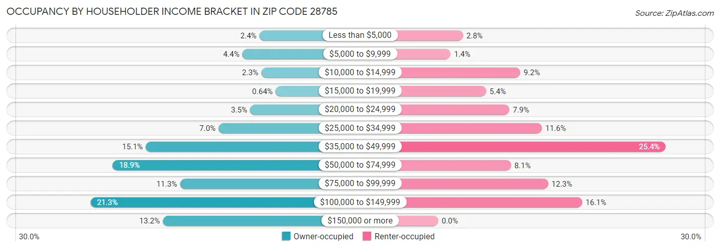 Occupancy by Householder Income Bracket in Zip Code 28785
