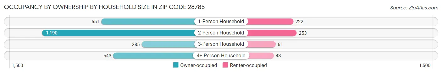 Occupancy by Ownership by Household Size in Zip Code 28785