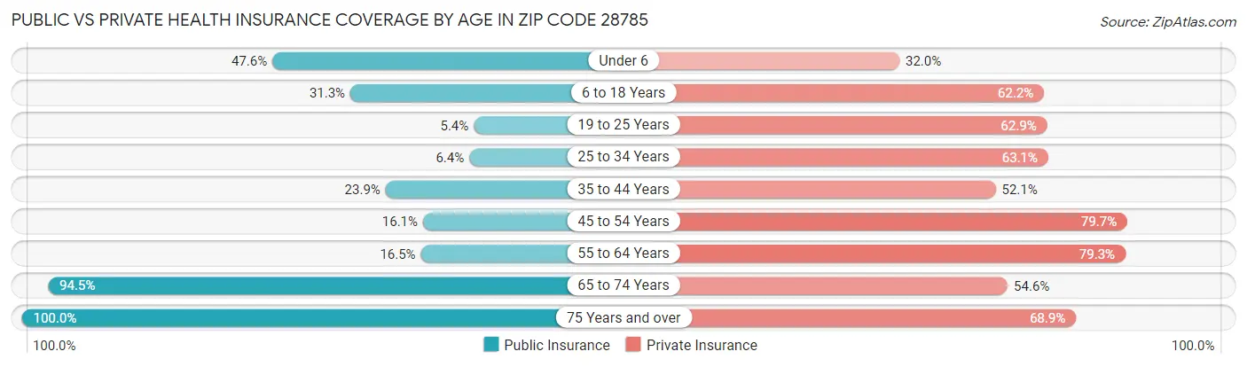 Public vs Private Health Insurance Coverage by Age in Zip Code 28785