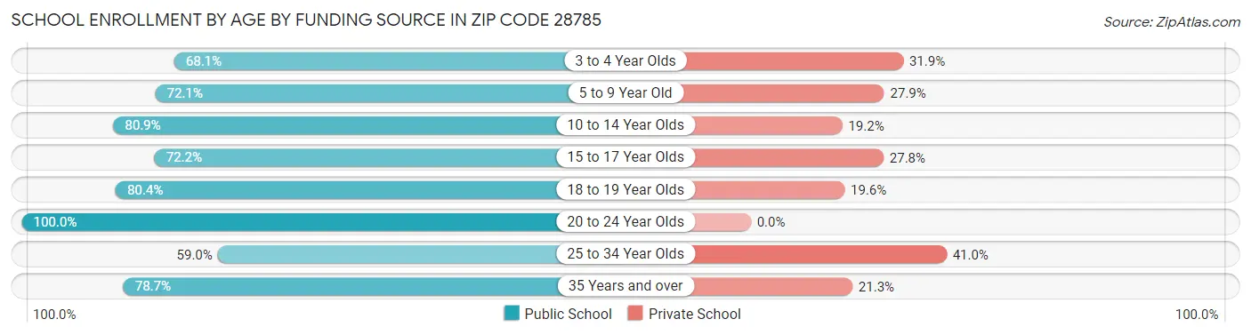 School Enrollment by Age by Funding Source in Zip Code 28785