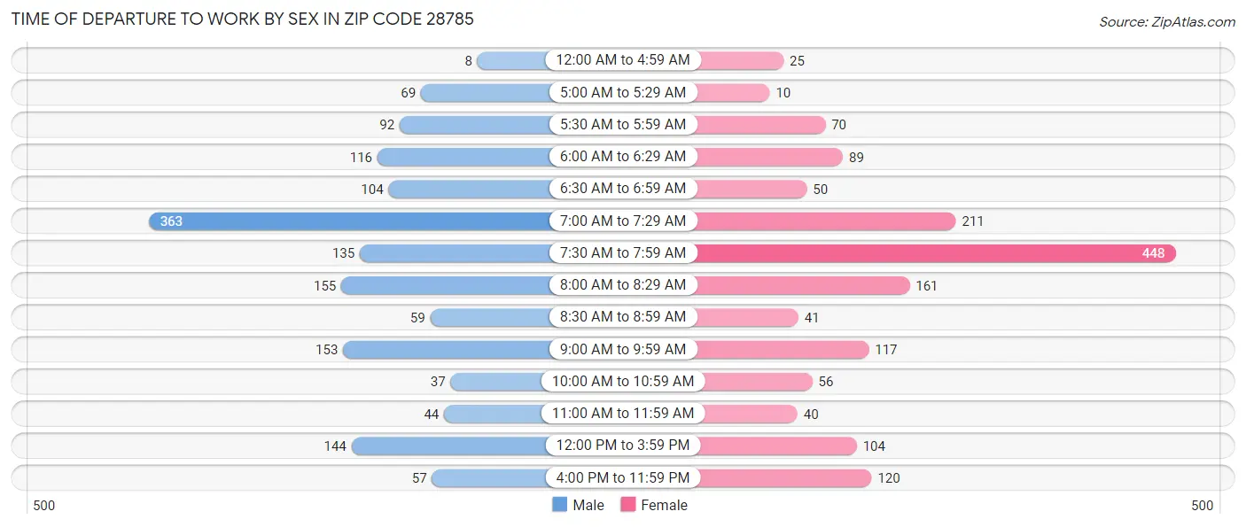 Time of Departure to Work by Sex in Zip Code 28785