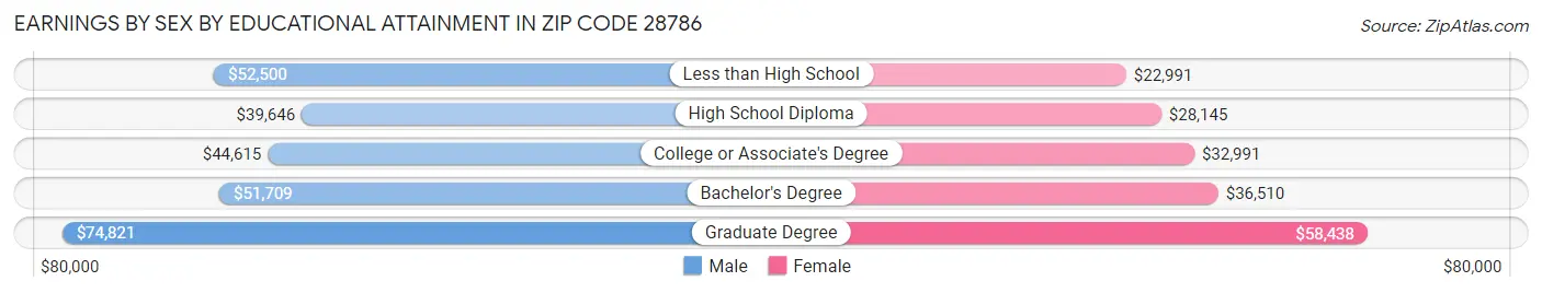 Earnings by Sex by Educational Attainment in Zip Code 28786