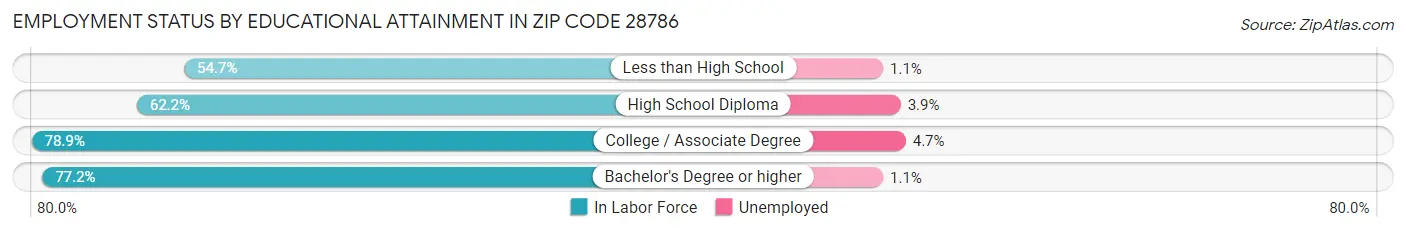 Employment Status by Educational Attainment in Zip Code 28786