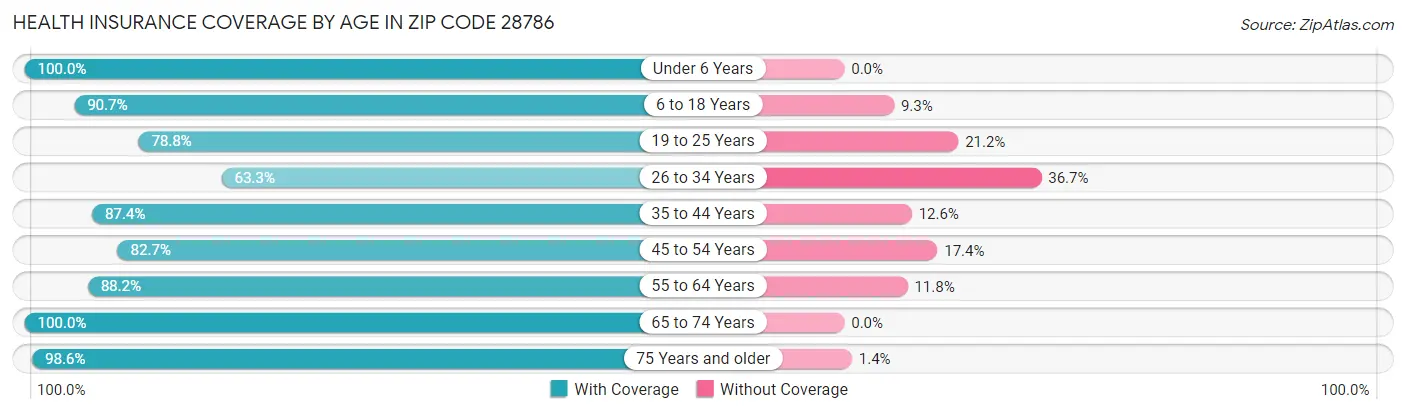 Health Insurance Coverage by Age in Zip Code 28786