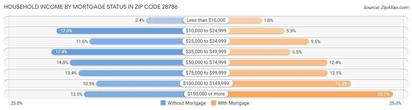 Household Income by Mortgage Status in Zip Code 28786