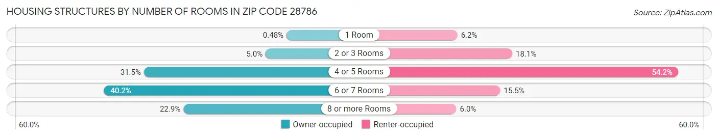 Housing Structures by Number of Rooms in Zip Code 28786