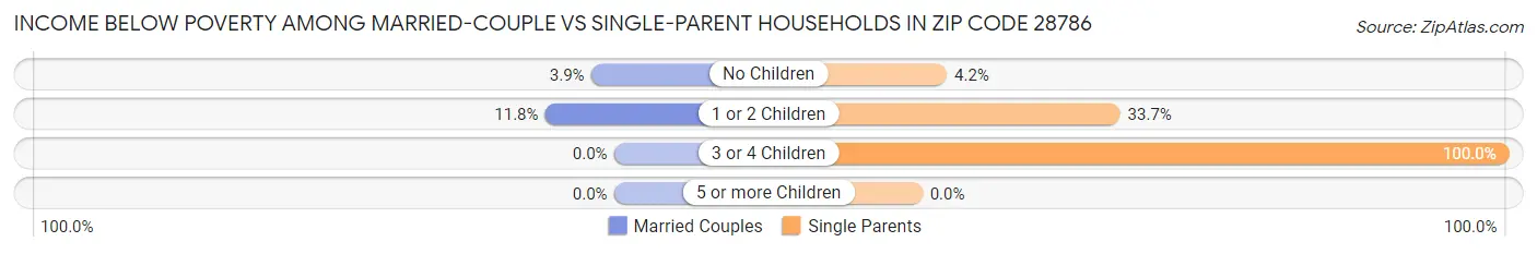 Income Below Poverty Among Married-Couple vs Single-Parent Households in Zip Code 28786