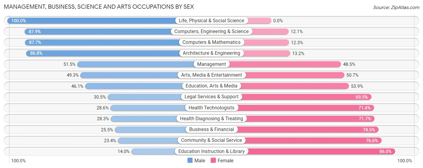 Management, Business, Science and Arts Occupations by Sex in Zip Code 28786