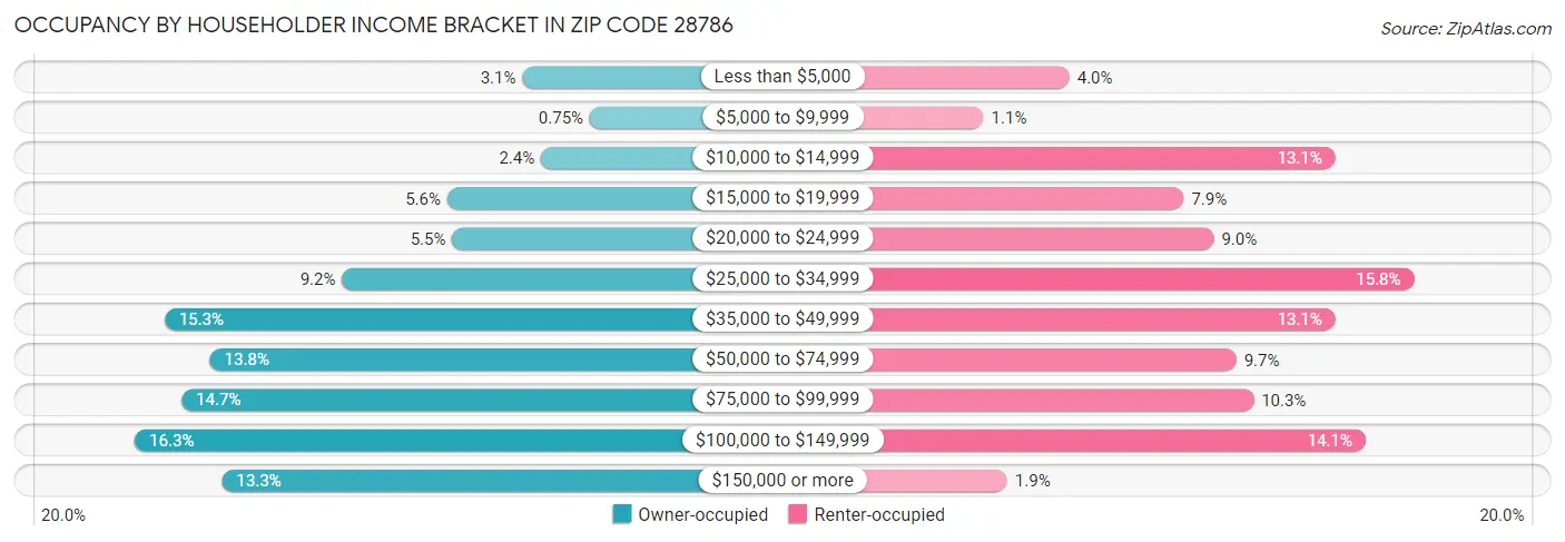 Occupancy by Householder Income Bracket in Zip Code 28786