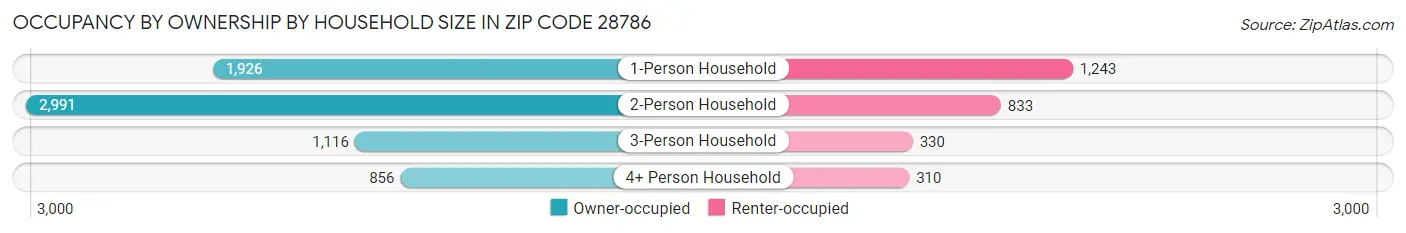 Occupancy by Ownership by Household Size in Zip Code 28786
