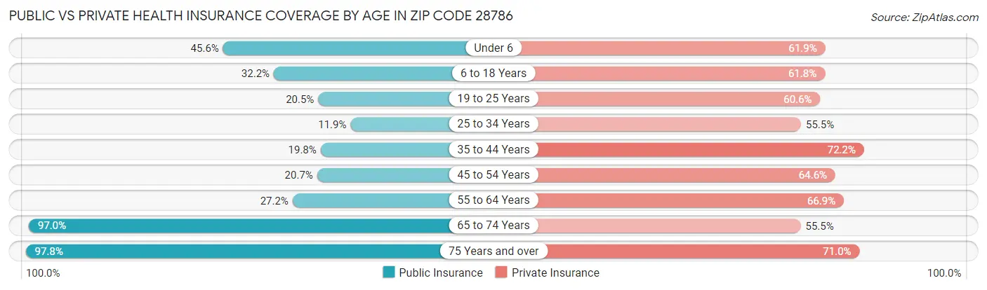 Public vs Private Health Insurance Coverage by Age in Zip Code 28786