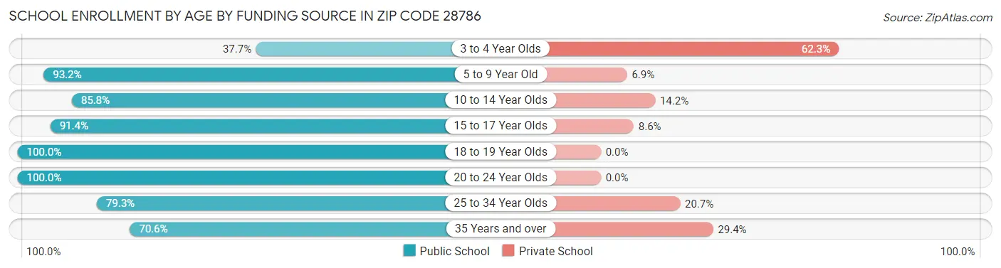 School Enrollment by Age by Funding Source in Zip Code 28786
