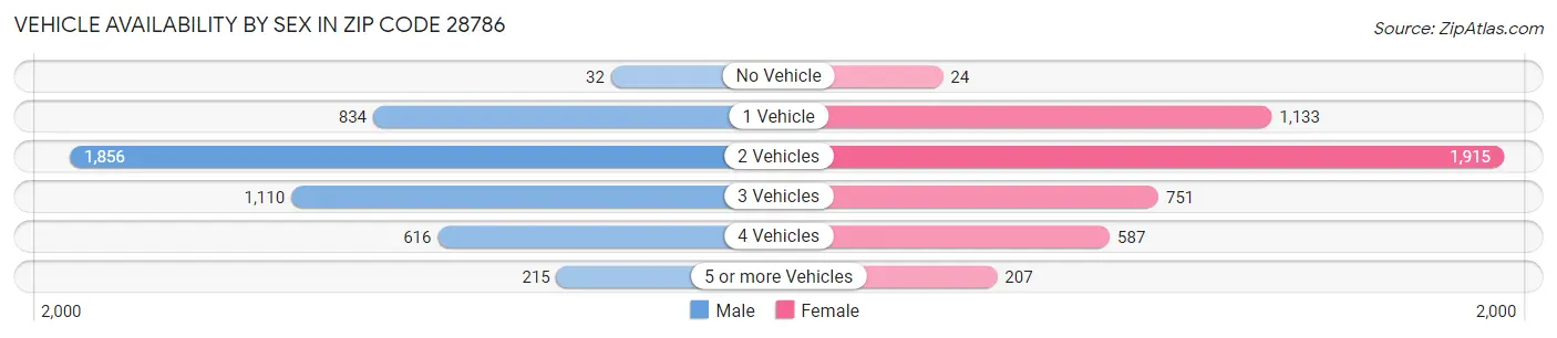 Vehicle Availability by Sex in Zip Code 28786