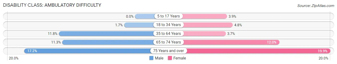 Disability in Zip Code 28787: <span>Ambulatory Difficulty</span>