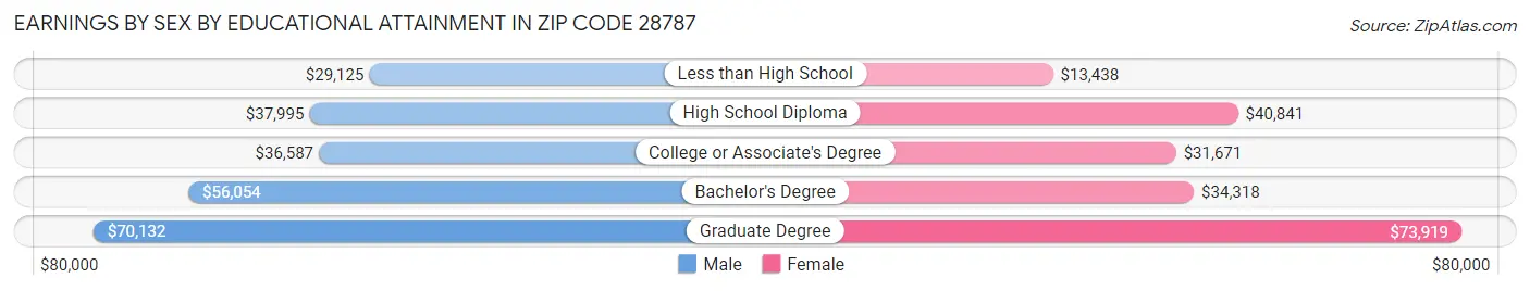 Earnings by Sex by Educational Attainment in Zip Code 28787