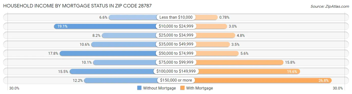 Household Income by Mortgage Status in Zip Code 28787