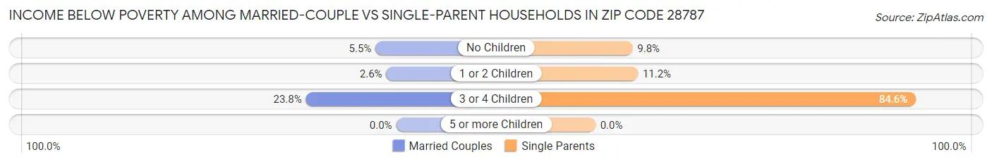 Income Below Poverty Among Married-Couple vs Single-Parent Households in Zip Code 28787