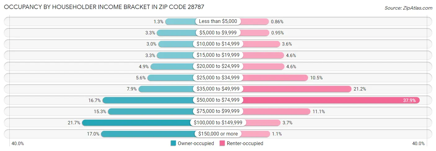 Occupancy by Householder Income Bracket in Zip Code 28787